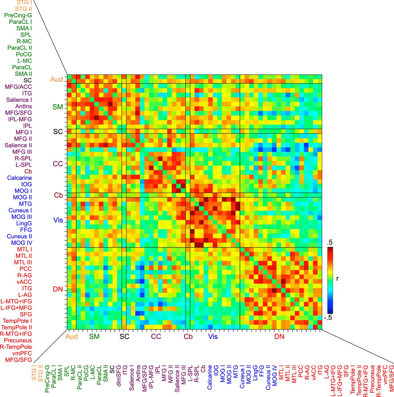 Example functional connectivity matrix showing pairwise correlations (r) between brain regions. Each row and column corresponds to a brain region, and each cell represents the correlation between their time series. Warm colors (e.g., red) indicate stronger positive functional connectivity, whereas cool colors (e.g., blue) indicate negative functional connectivity. Reproduced from https://doi.org/10.1523/JNEUROSCI.4638-14.2015.