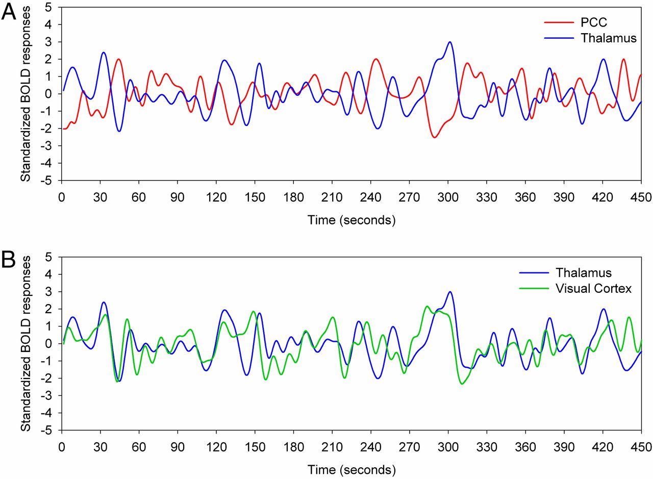 Examples of positive and negative functional connectivity. The plots show fMRI (BOLD) signal time series from pairs of brain regions. In panel A, the posterior cingulate cortex (PCC; red) and thalamus (blue) exhibit a strong negative correlation (anticorrelation). In panel B, the thalamus (blue) and visual cortex (green) exhibit a strong positive correlation. Functional connectivity is commonly quantified by measuring the correlation between the time series of different brain regions. Reproduced from https://doi.org/10.1073/pnas.1217691110.