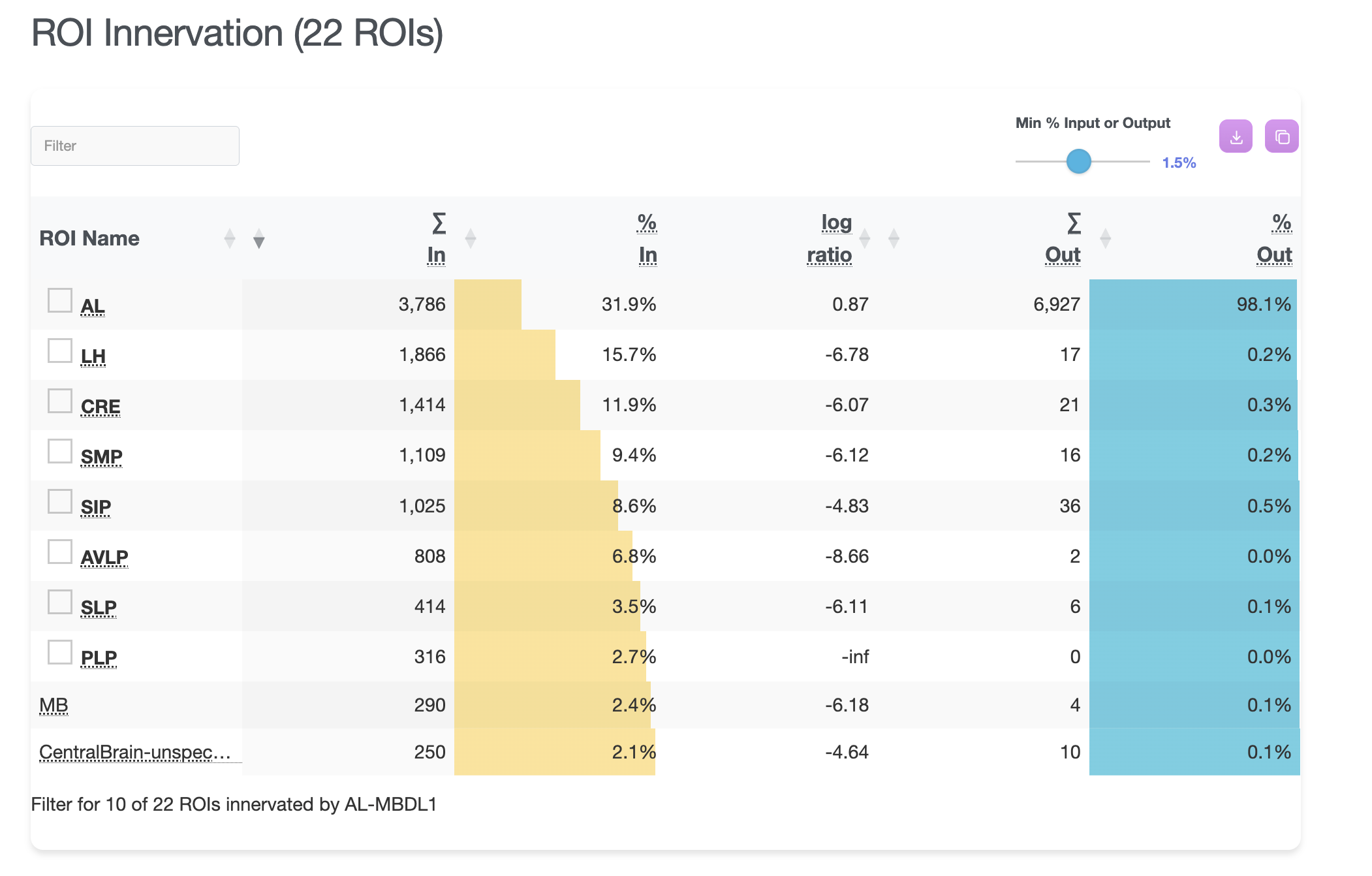 ROI Innervation table for AL-MBDL1