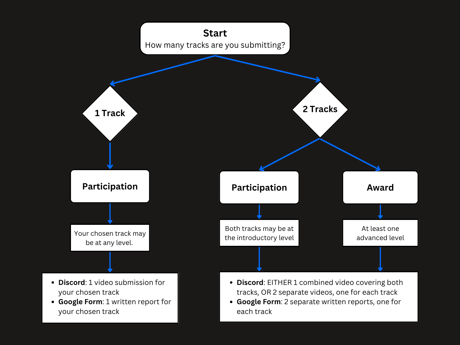 Submission flowchart